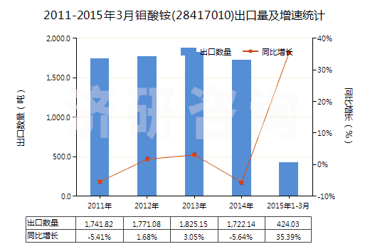 2011-2015年3月鉬酸銨(28417010)出口量及增速統(tǒng)計(jì)